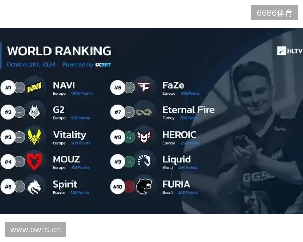 HLTV本周世界排名:Vitality第一,NAVI跌至第九 HLTV本周世界排名:Vitality第一,NAVI跌至第九