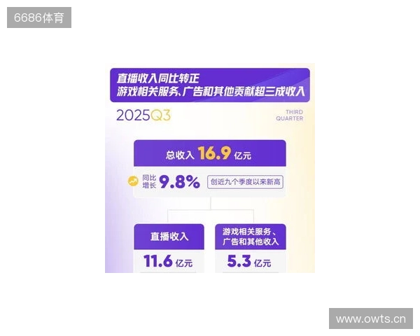 虎牙发布2025年Q3财报:游戏相关服务驱动总收入增长加速,运营利润表现持续提升 虎牙发布2025年Q3财报:游戏相关服务驱动总收入增长加速,运营利润表现持续提升